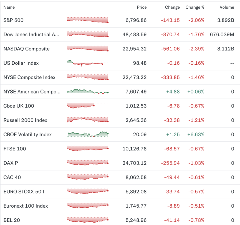 global-equity-markets-wall-street-slides-as-nasdaq-sp-500-sink-over-2-volatility-jumps-europe-trades-lower