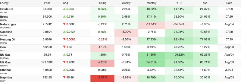 august-4-2026-oil-prices-recover-slightly-after-sharp-sell-off-brent-rebounds-above-84barrel
