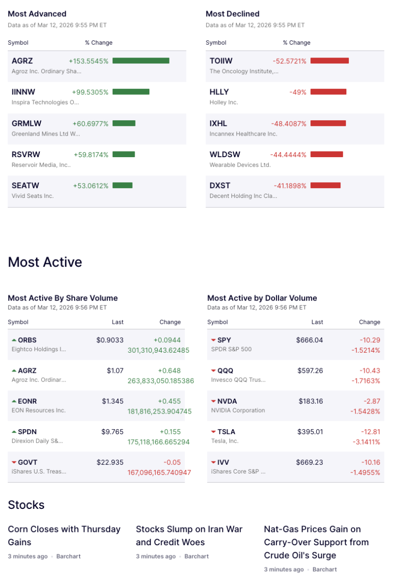 U.S. Market Movers: Small-Cap Surge vs Big Tech Slide: AGRZ Jumps 153% While Tesla and Nvidia Drag Market Activity decoding=