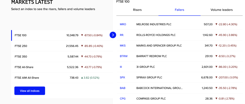 Global Risk Mood Turns Defensive: FTSE 100 Drops 0.84%, Rolls-Royce and Melrose Slide as Wall Street Tech Holds and Bitcoin Stays Near $68,767 decoding=
