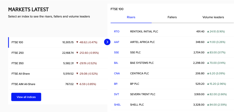 FTSE 100 Falls 48 Points to 10,305 as UK Markets Slide; Rentokil Initial Surges 5.16%, Energy Giants Gain decoding=