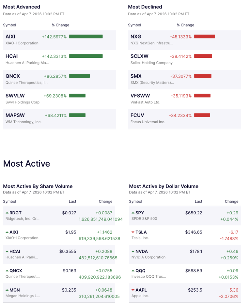 penny-stock-frenzy-meets-mega-cap-caution-aixi-and-hcai-surge-142-spy-tops-dollar-volume-as-tesla-and-apple-slip