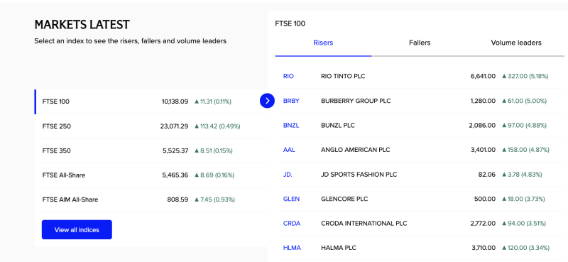 London equities: FTSE 100 Edges Higher; Rio Tinto, Burberry, Anglo American Lead Gains decoding=