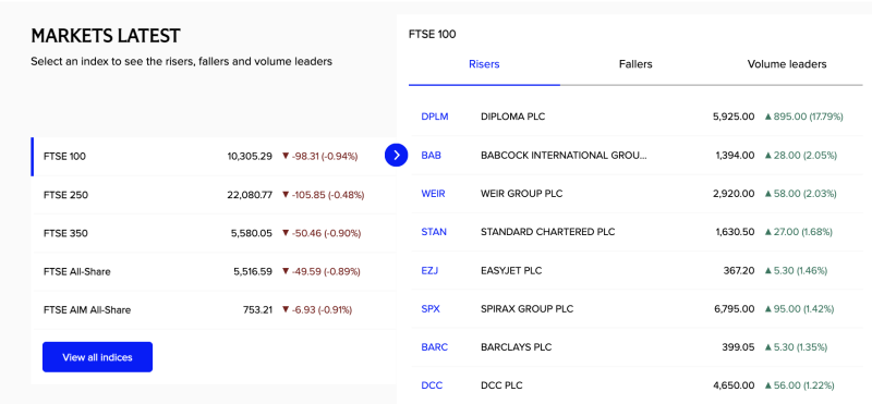 european-markets-under-pressure-ftse-100-slips-nearly-1-despite-select-stock-gains