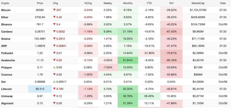 Crypto Market Today, October 6, 2026: Bitcoin Holds Above $85,000 as Ethereum, Cardano and Solana Trade Higher Over the Month decoding=