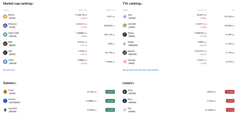 Bitcoin Reclaims $71,466 as Aave TVL Swells to $53.4B; Zcash Jumps 25% While DeXe Slides 13% in Selective Crypto Rotation decoding=