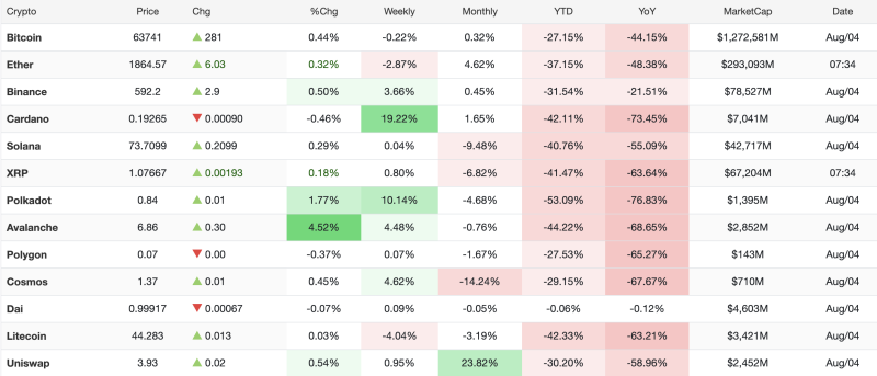 August 4, 2026 | Bitcoin Rebounds Above $63,700; Avalanche Leads Crypto Gains decoding=