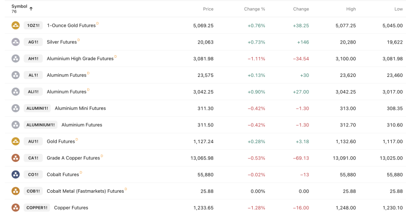 10Z1! Surges to 5,069.25 (+0.76%) as Industrial Metals Slump on Demand Worries decoding=