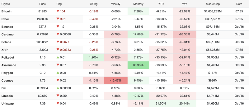 Cryptocurrency Prices Today, October 16, 2026: Bitcoin Near $82,000, Ethereum Falls 0.40%; Altcoins Remain Under Pressure decoding=
