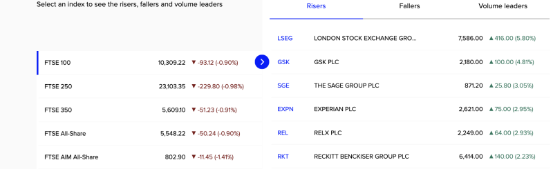 FTSE 100 Slips 0.9% Despite Stock-Specific Rallies; LSEG Jumps 5.8%, GSK Gains 4.8% decoding=