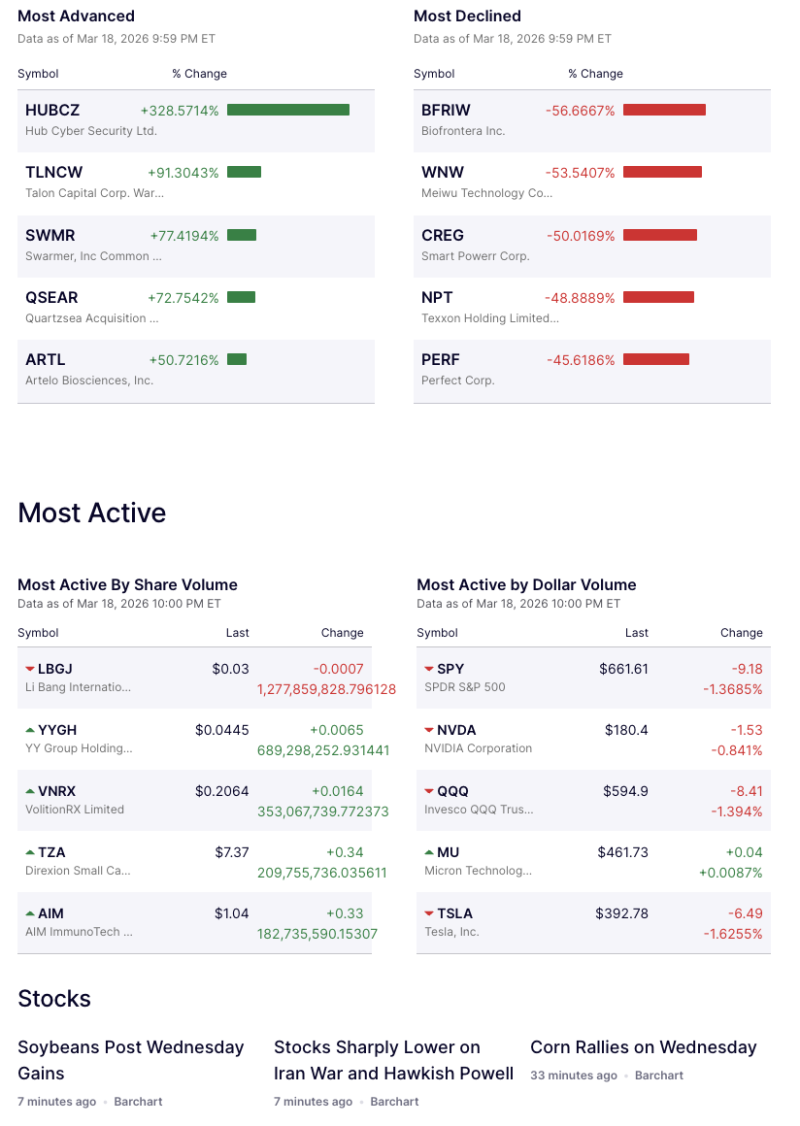 Microcap Surge vs Tech Slump: HUBCZ Jumps 328%, SPY, NVDA Lead Market Drag decoding=