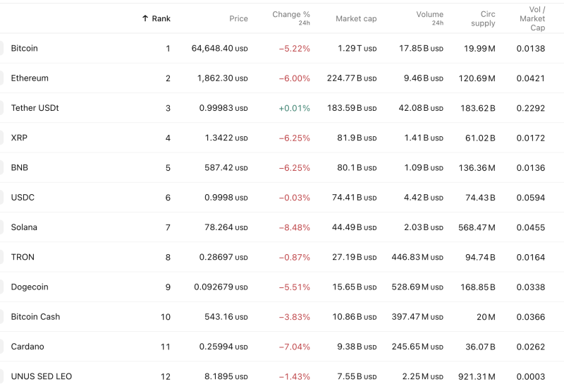 Crypto Market Slides as Bitcoin Falls 5%, Solana Tumbles 8%; $1.29T Market Cap Under Pressure on Feb 23 decoding=