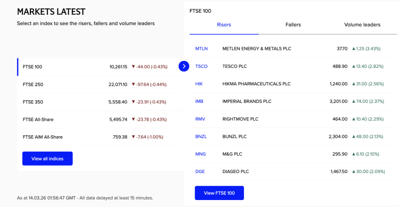 FTSE 100 Falls; Tesco, Hikma and Imperial Brands Among Top Gainers
