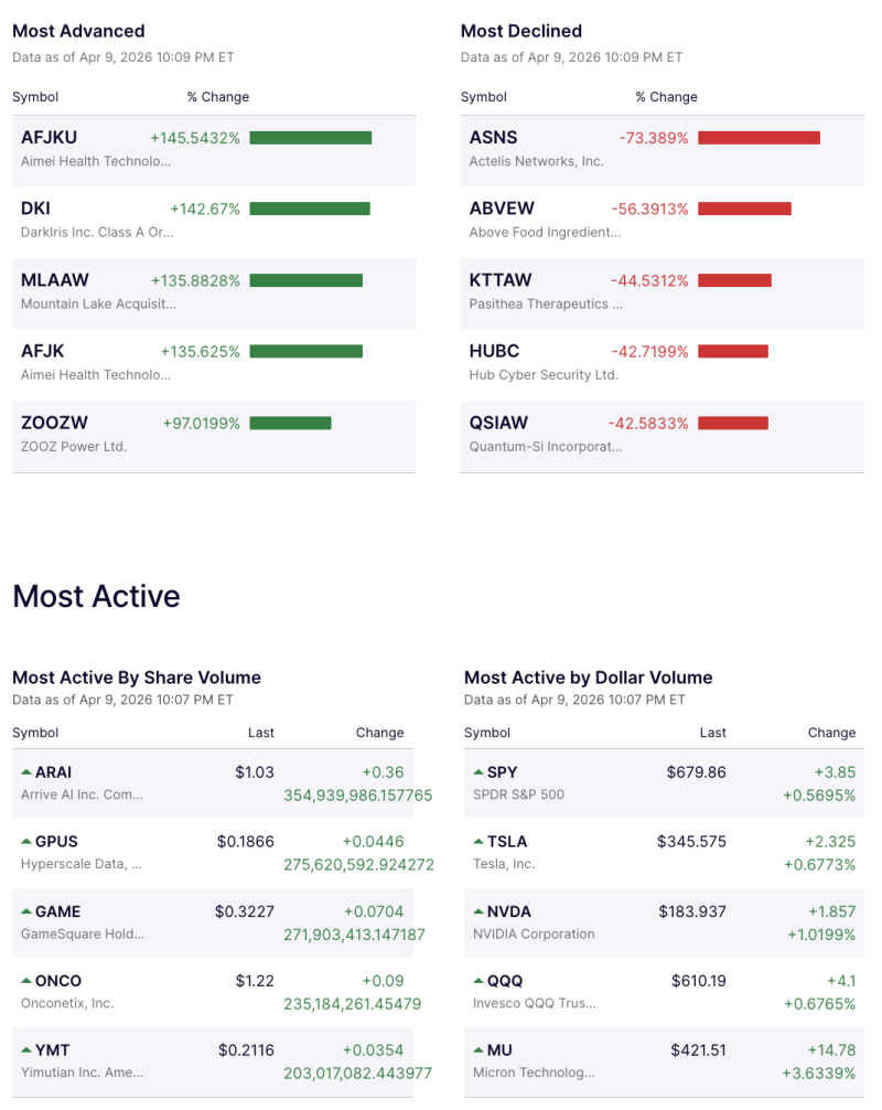 us-markets-split-microcaps-surge-up-to-145-while-asns-crashes-73-large-caps-gain
