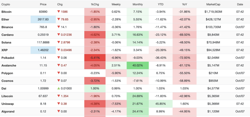 Crypto Market Today, October 7, 2026: Bitcoin Falls 1.85% to $83,990; Ethereum, Solana and XRP Decline decoding=