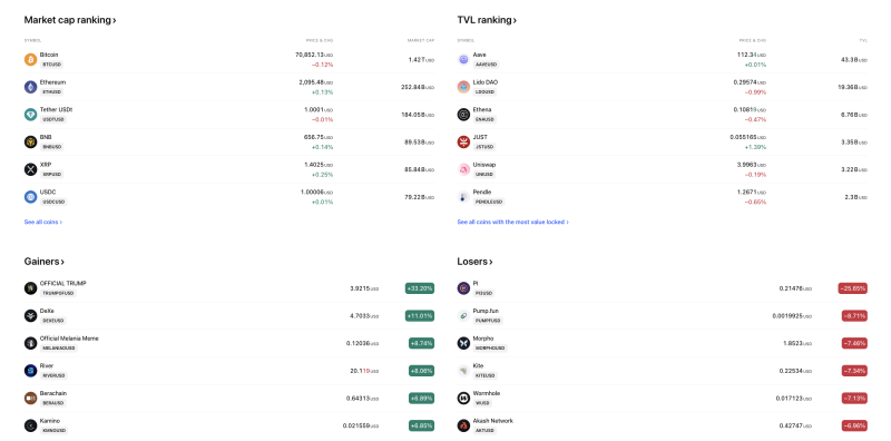 Bitcoin Near $71K; TRUMP Token Leads Crypto Gainers While PI Slumps