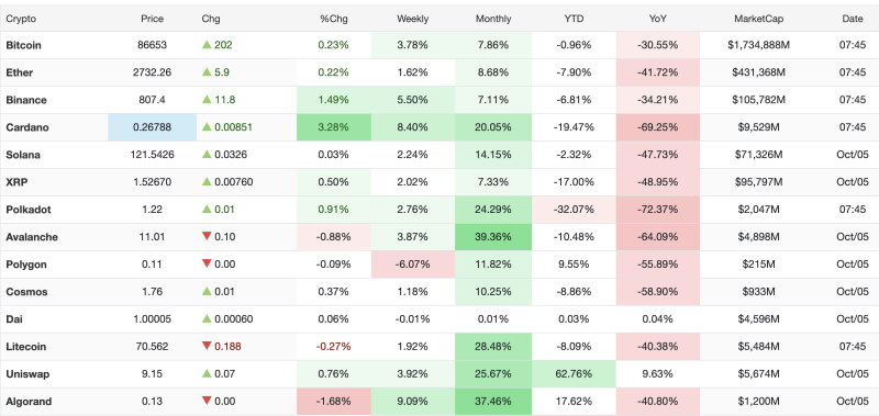 Crypto Market Today, October 5: Bitcoin Rises Above $86,600; Cardano, Algorand Lead Altcoin Gains decoding=
