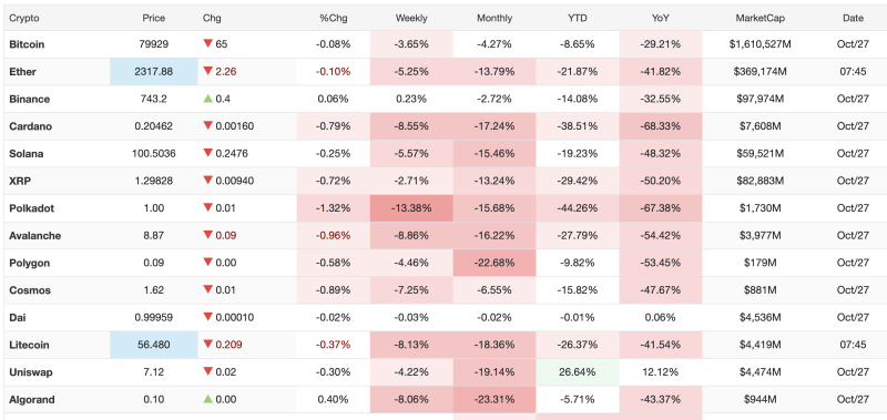 Crypto Market Today: Bitcoin Nears $79,900, Ethereum Falls 13.79% in a Month; Polkadot Leads Weekly Losses decoding=