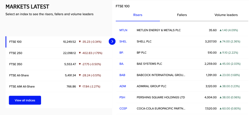ftse-100-slips-as-uk-markets-trade-lower-shell-bp-and-bae-systems-among-top-gainers