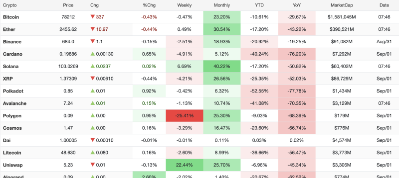 crypto-market-snapshot-major-altcoins-rally-in-green-while-bitcoin-and-ethereum-face-minor-retracements