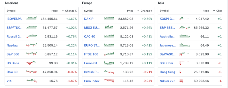 global-markets-rally-across-regions-americas-lead-while-asian-sentiment-weakens