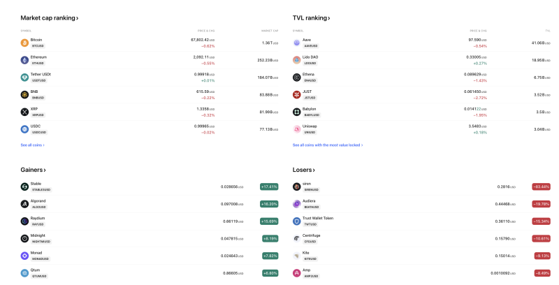 crypto-market-wrap-bitcoin-slips-below-68k-as-altcoins-diverge-stablecoin-and-defi-leaders-stay-resilient