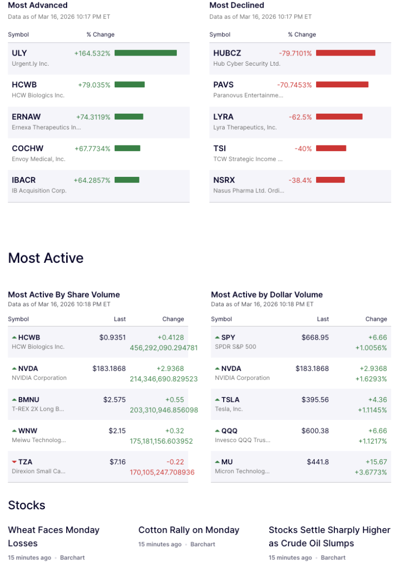 wall-street-mixed-small-cap-stocks-surge-hub-cyber-drops-nearly-80-nvidia-among-most-active