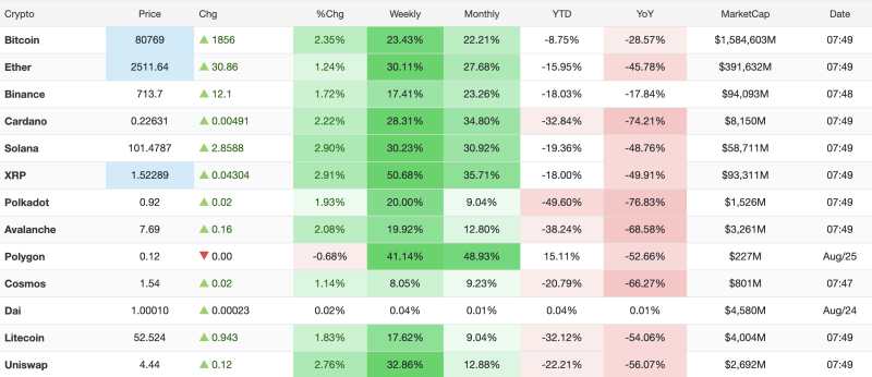 Crypto Market Update: Bitcoin Gains 1.29% as XRP, Solana and Ether Extend Weekly Rally — August 25, 2026 decoding=