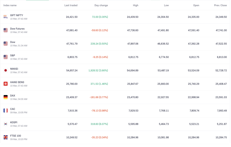 gift-nifty-rises-72-points-signals-positive-start-for-indian-markets-as-nikkei-and-kospi-rally-on-march-10