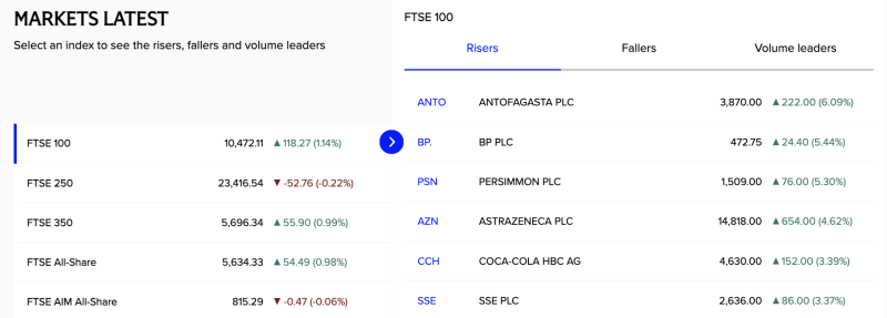 ftse-100-climbs-above-10470-led-by-antofagasta-bp-and-astrazeneca-as-blue-chip-rally-lifts-uk-markets