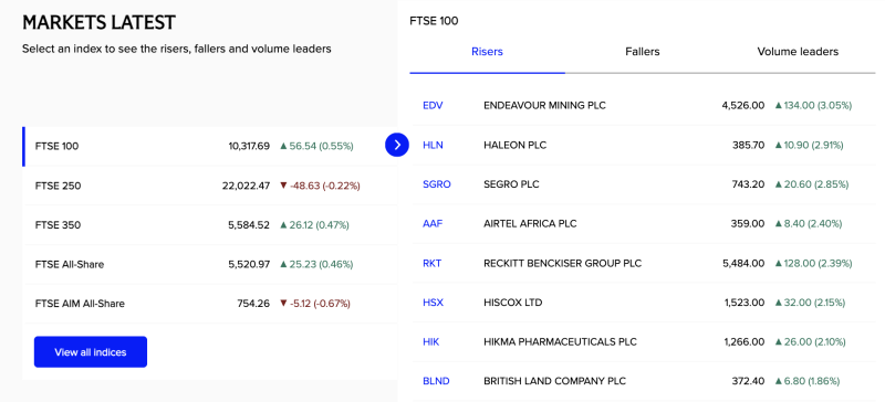 FTSE 100 Gains 0.55%; Mining, Healthcare and Consumer Stocks Lead UK Market Rally decoding=