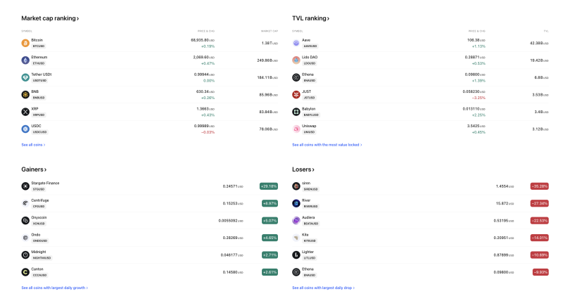Bitcoin Holds Above $68,900 as Stargate Finance Jumps 29%, Siren Token Slumps 35% in Volatile Crypto Trade decoding=