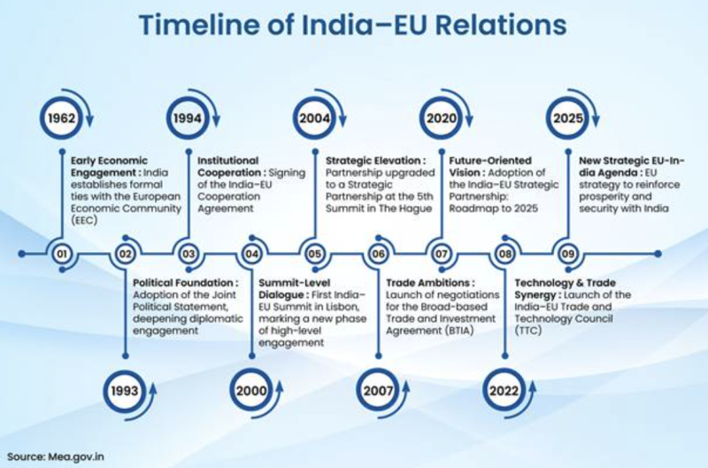 India–EU Relations Gain Strategic Momentum Ahead of New Delhi Summit as FTA Talks, Defence, Clean Energy and Tech Ties Deepen