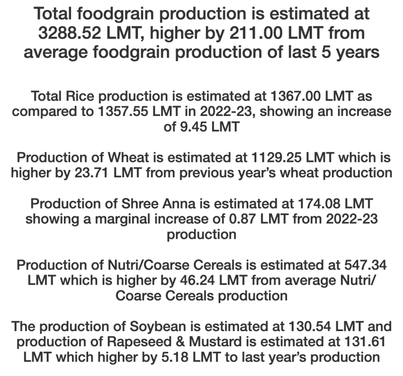 Production of Wheat is estimated at 1129.25 LMT which is higher by 23.71 LMT from previous year’s wheat production decoding=