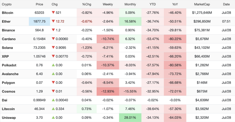 Crypto Market Today: Bitcoin Falls Below $63,500, Ethereum Slips; Altcoins Extend Weekly Losses decoding=