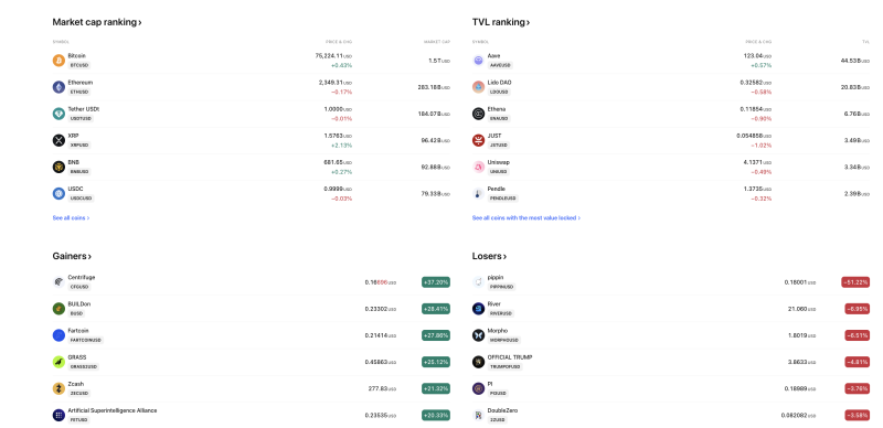 Crypto Market Mixed: Bitcoin Steady Above $75K, Centrifuge Surges 37% While Pippin Slumps Over 51% decoding=