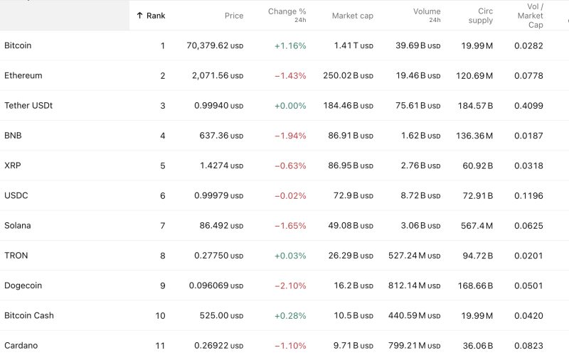 Top 10 Crypto Performance: Bitcoin at $70,379 (+1.16%) Leads; Dogecoin Drops 2.10%, Ethereum Down 1.43% Amid Mixed Market on Feb 9 decoding=