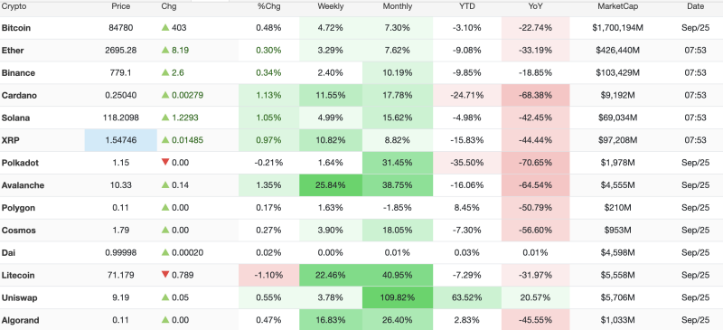 crypto-market-snapshot-relief-rally-extends-across-altcoins-as-bitcoin-consolidates-near-84800