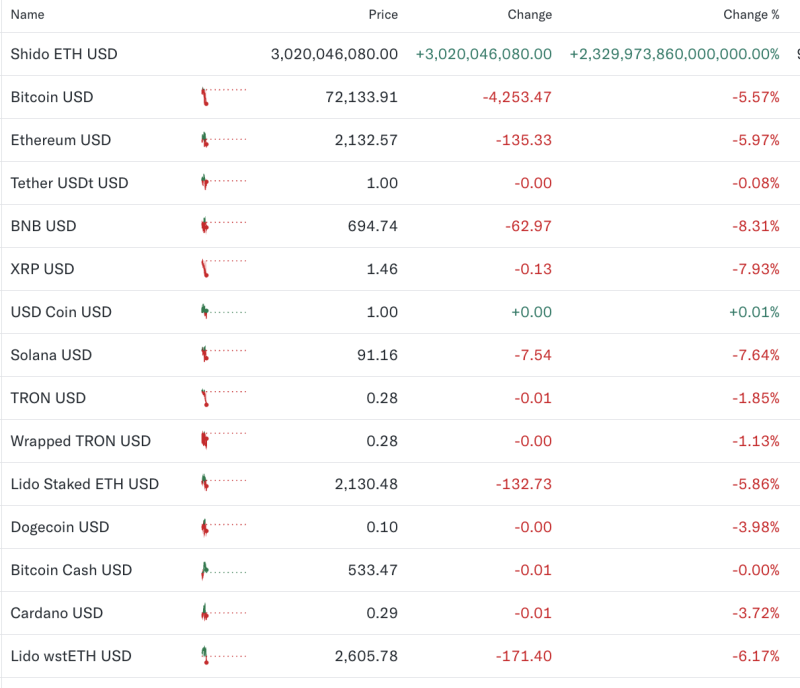 bitcoin-falls-to-72133-ethereum-slips-below-2133-bnb-drops-831-solana-xrp-extend-losses-feb-4-2026