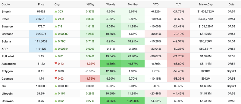 Crypto Market Today, September 21, 2026: Bitcoin Holds Above $81,000 as Uniswap Gains 102% in a Month decoding=