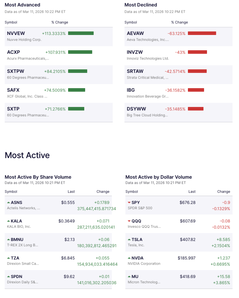 U.S. Markets See Sharp Movers as NuVve and Acurx Surge, Aeva Technologies Leads Declines decoding=