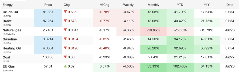 oil-prices-fall-crude-brent-slip-over-4-weekly-natural-gas-extends-decline