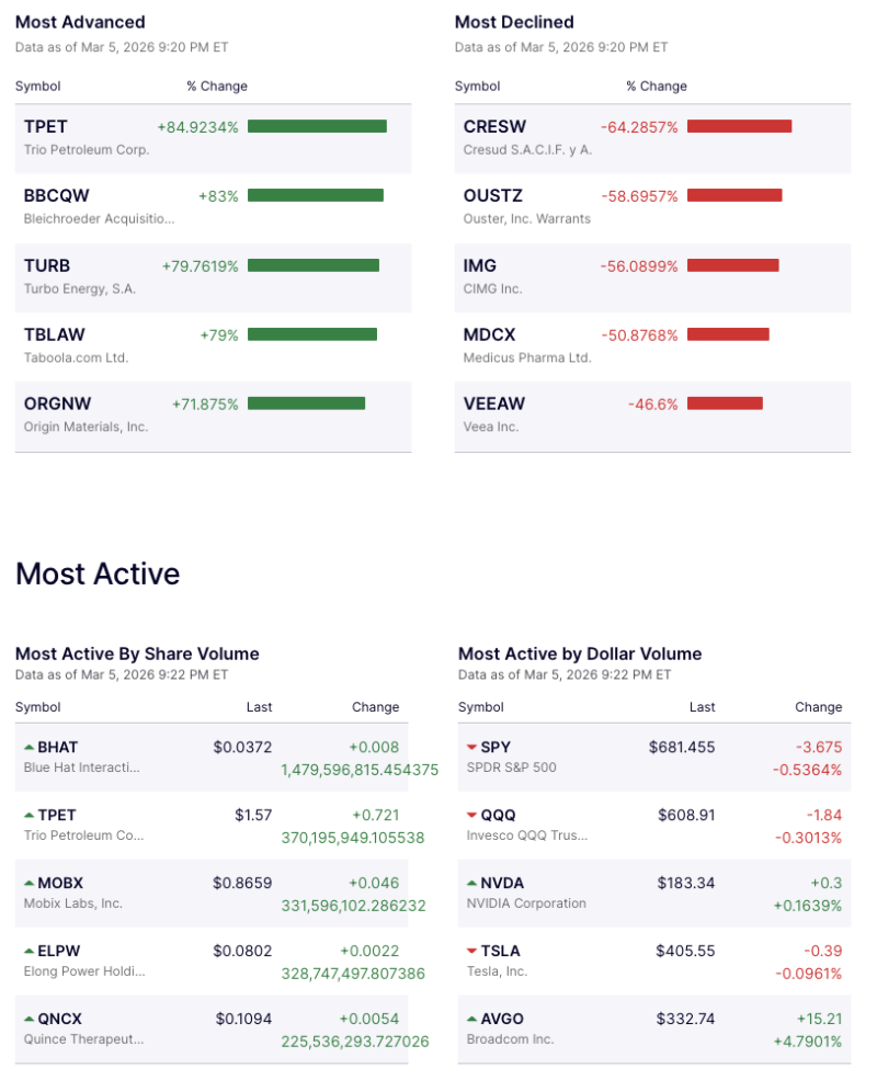 Wall Street Market Movers: Trio Petroleum (TPET) Soars 84%, Cresud (CRESW) Crashes 64% as NVDA and Broadcom Drive Heavy Trading decoding=