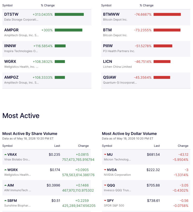 Microcaps Surge in Volatile Session as DTSTW Jumps 313%, Bitcoin Depot Stocks Crash decoding=