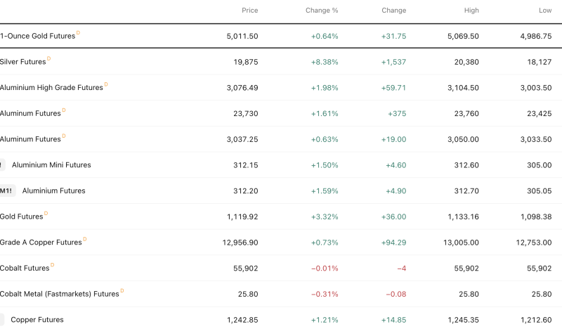 silver-surges-838-gold-above-5011-while-base-metals-gain-cobalt-slips-in-mixed-commodities-trade-on-feb-9