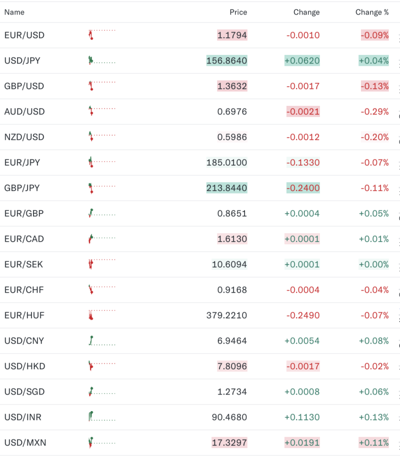 fx-pulse-dollar-strength-persists-as-majors-trade-mixeddollar-firms-as-usdinr-rises-to-90468-usdjpy-at-15686-euro-slips-to-11794-feb-4-2026