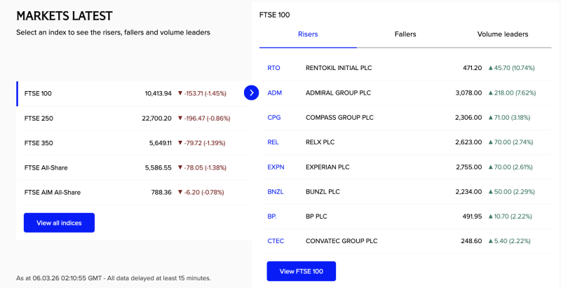 uk-stock-market-today-ftse-100-drops-145-as-global-sell-off-hits-london-rentokil-admiral-and-bp-lead-gainers