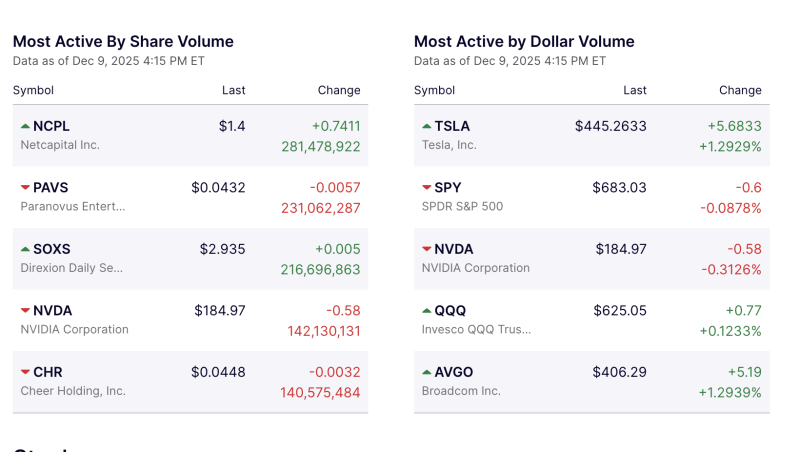 U.S Stock market: Tesla Tops Dollar Turnover, Netcapital Leads Share Volume as Trading Activity Surges on December 9 decoding=
