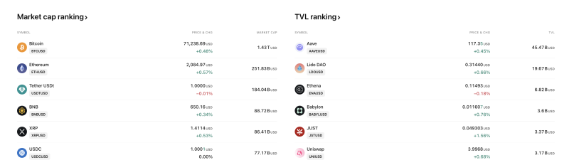 Crypto Market Today: Bitcoin Holds Above $71,000 as Ethereum, XRP Gain; DeFi TVL Led by Aave and Lido DAO decoding=