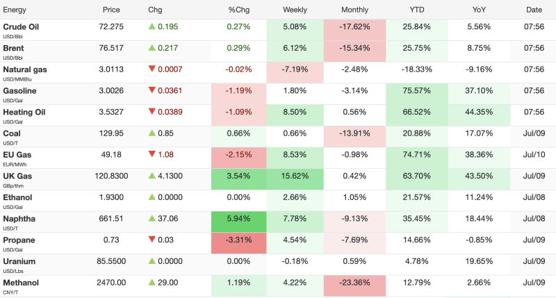 oil-prices-edge-higher-as-brent-holds-above-76-crude-tops-72-despite-mixed-energy-market-trends